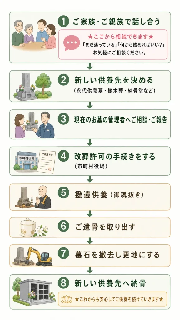 墓じまいまでの流れを示したイメージ